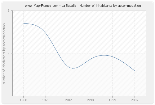 La Bataille : Number of inhabitants by accommodation